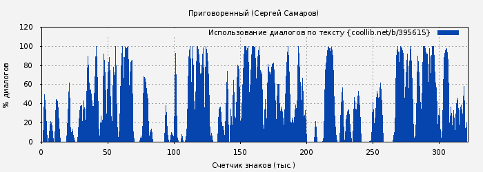 Использование диалогов по тексту книги № 395615: Приговоренный (Сергей Самаров)