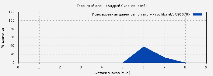 Использование диалогов по тексту книги № 396078: Троянский олень (Андрей Силенгинский)
