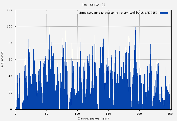 Использование диалогов по тексту книги № 477257: Ren & Со (СИ) ( )