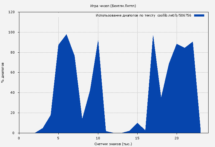 Использование диалогов по тексту книги № 506756: Игра чисел (Бентли Литтл)