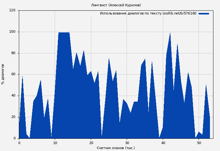 Использование диалогов по тексту книги № 576160: Лингвист (Алексей Курилов)