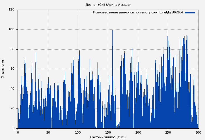 Использование диалогов по тексту книги № 586964: Деспот (СИ) (Арина Арская)