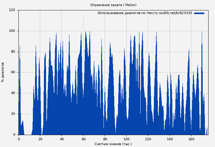 Использование диалогов по тексту книги № 623333: Отражение заката ( Melon)