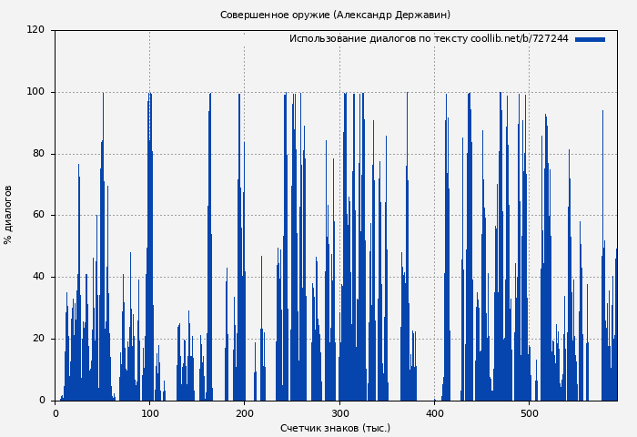 Использование диалогов по тексту книги № 727244: Совершенное оружие (Александр Державин)