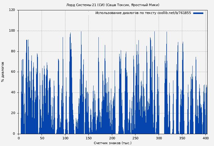 Использование диалогов по тексту книги № 761855: Лорд Системы 21 (СИ) (Саша Токсик)