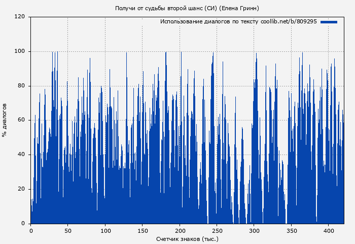 Использование диалогов по тексту книги № 809295: Получи от судьбы второй шанс (СИ) (Елена Гринн)