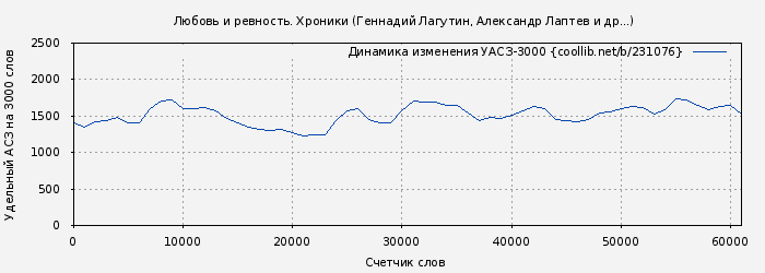 Удельный АСЗ-3000 книги № 231076: Любовь и ревность. Хроники (Геннадий Лагутин)