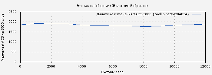 Удельный АСЗ-3000 книги № 284834: Это самое (сборник) (Валентин Бобрецов)