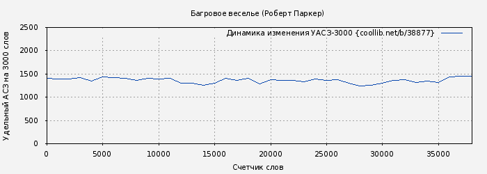 Удельный АСЗ-3000 книги № 38877: Багровое веселье (Роберт Паркер)