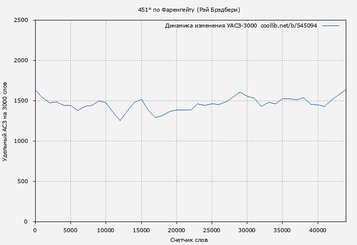Удельный АСЗ-3000 книги № 545094: 451° по Фаренгейту (Рэй Брэдбери)