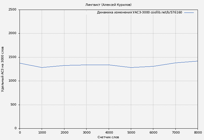 Удельный АСЗ-3000 книги № 576160: Лингвист (Алексей Курилов)