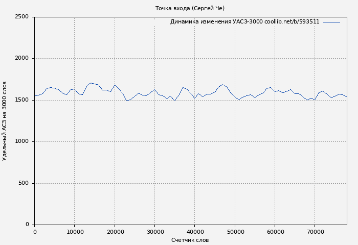 Удельный АСЗ-3000 книги № 593511: Точка входа (Сергей Че)