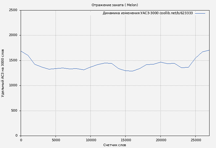Удельный АСЗ-3000 книги № 623333: Отражение заката ( Melon)