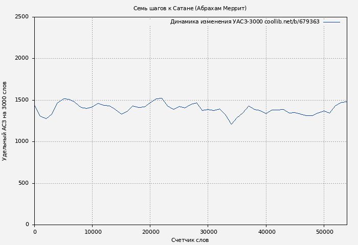 Удельный АСЗ-3000 книги № 679363: Семь шагов к Сатане (Абрахам Меррит)