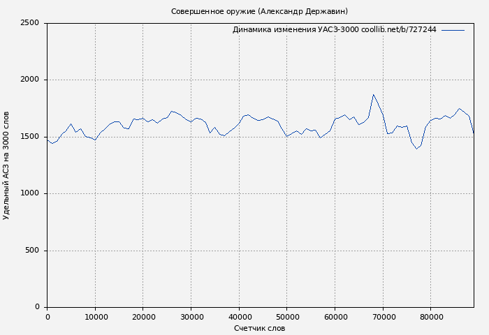 Удельный АСЗ-3000 книги № 727244: Совершенное оружие (Александр Державин)