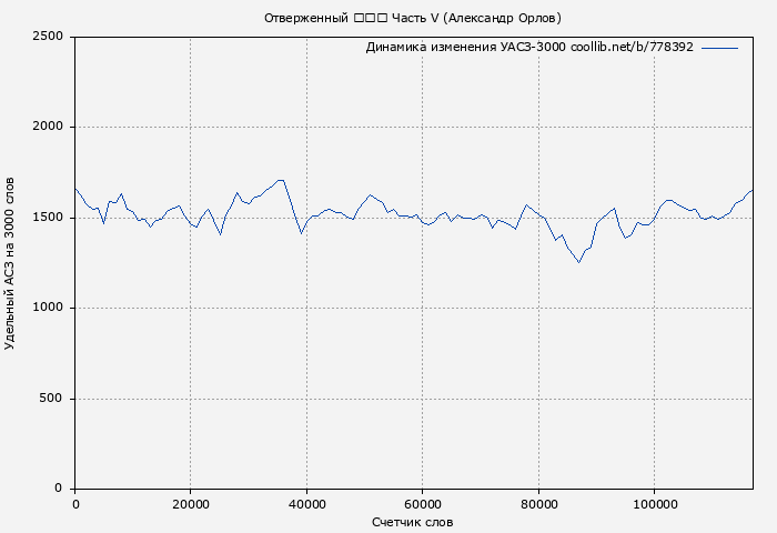 Удельный АСЗ-3000 книги № 778392: Отверженный 追放者 Часть V (Александр Орлов)