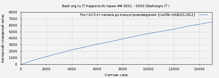 Рост АСЗ книги № 211812: Bash.org.ru IT Happens Истории ## 6501 – 6600 (Bashorgru IT )