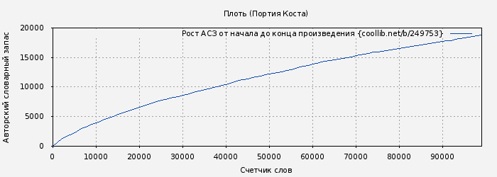Рост АСЗ книги № 249753: Плоть (Портия Коста)