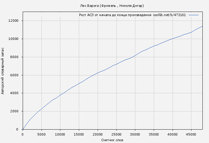 Рост АСЗ книги № 473101: Лес Варога (Фрижель )