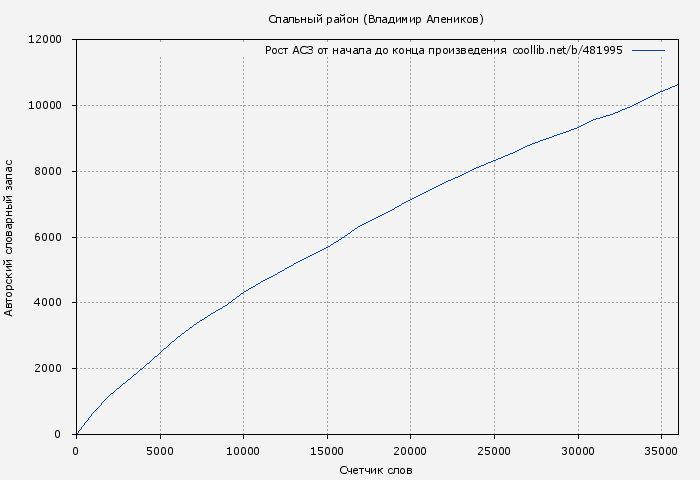 Рост АСЗ книги № 481995: Спальный район (Владимир Алеников)