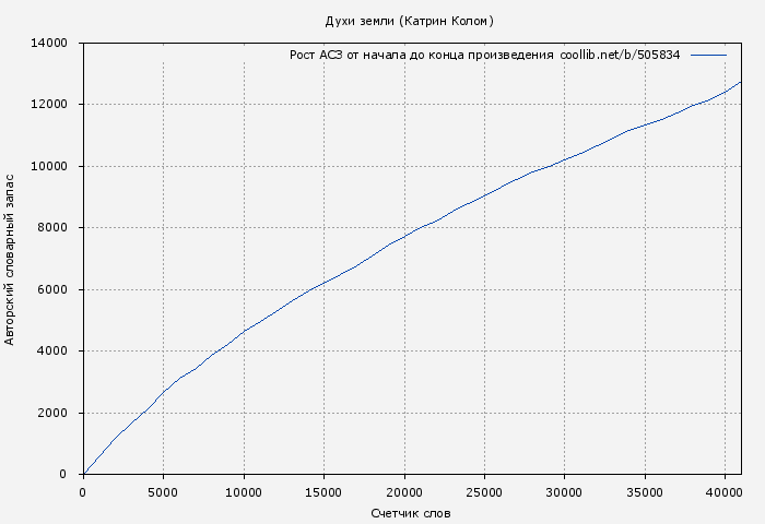 Рост АСЗ книги № 505834: Духи земли (Катрин Колом)