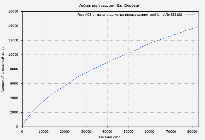 Рост АСЗ книги № 532182: Любить всем сердцем (Дж. Солсбери)