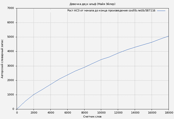 Рост АСЗ книги № 587116: Девочка двух альф (Майя Эйлер)