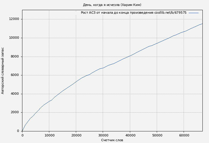 Рост АСЗ книги № 679575: День, когда я исчезла (Харим Ким)