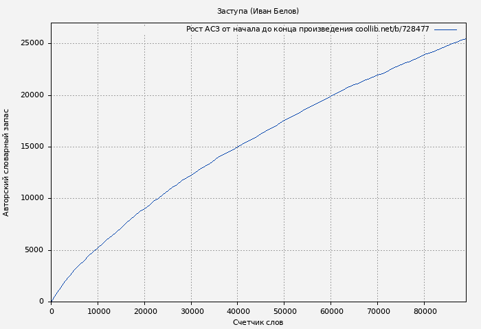 Рост АСЗ книги № 728477: Заступа (Иван Белов)