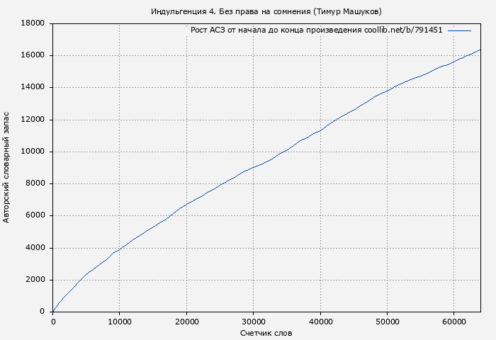 Рост АСЗ книги № 791451: Индульгенция 4. Без права на сомнения (Тимур Машуков)