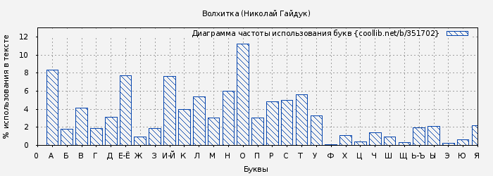 Диаграма использования букв книги № 351702: Волхитка (Николай Гайдук)