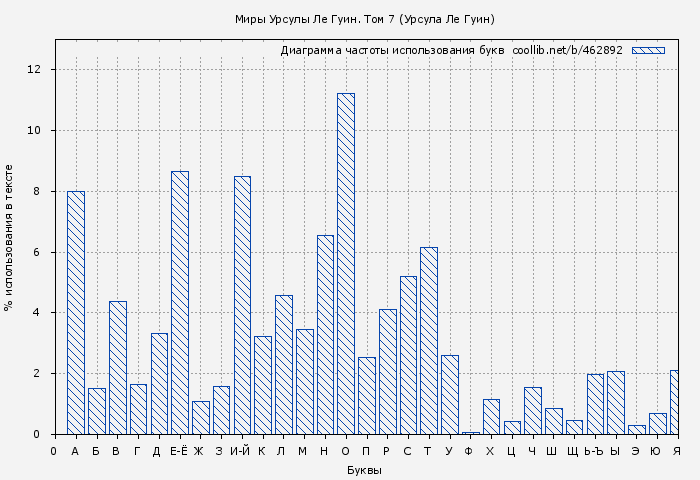Диаграма использования букв книги № 462892: Миры Урсулы Ле Гуин. Том 7 (Урсула Ле Гуин)