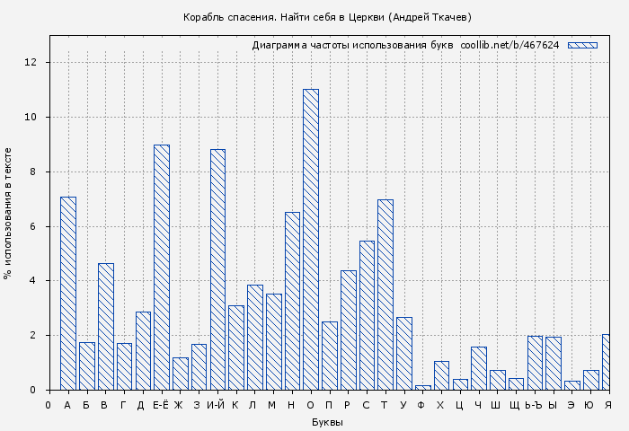 Диаграма использования букв книги № 467624: Корабль спасения. Найти себя в Церкви (Андрей Ткачев)