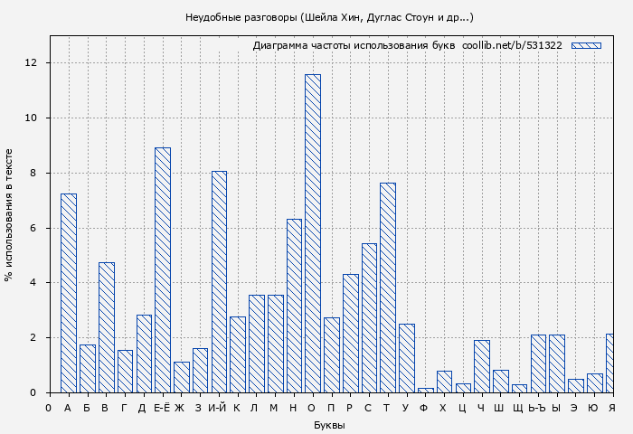Диаграма использования букв книги № 531322: Неудобные разговоры (Шейла Хин)