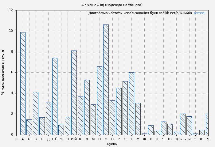Диаграма использования букв книги № 606608: А в чаше – яд (Надежда Салтанова)