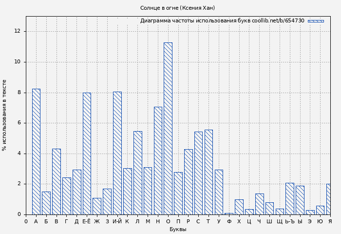 Диаграма использования букв книги № 654730: Солнце в огне (Ксения Хан)
