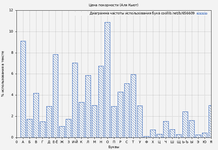Диаграма использования букв книги № 656609: Цена покорности (Аля Кьют)