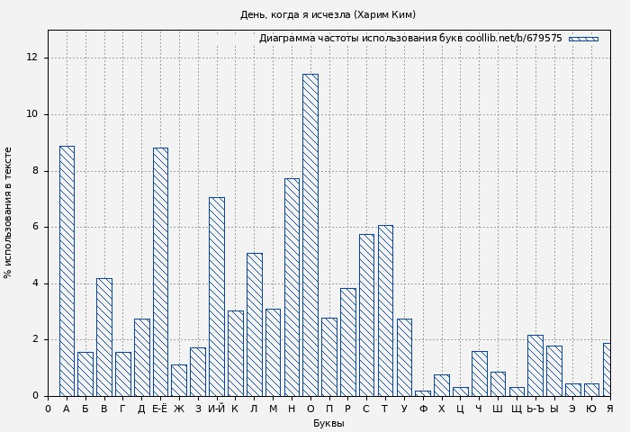 Диаграма использования букв книги № 679575: День, когда я исчезла (Харим Ким)