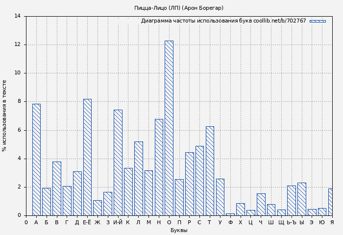 Диаграма использования букв книги № 702767: Пицца-Лицо (ЛП) (Арон Борегар)