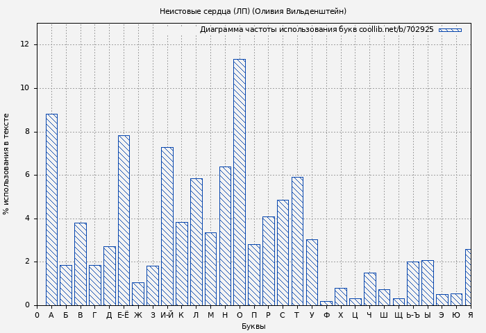 Диаграма использования букв книги № 702925: Неистовые сердца (ЛП) (Оливия Вильденштейн)