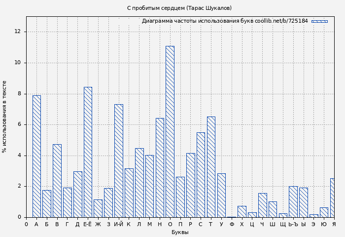 Диаграма использования букв книги № 725184: С пробитым сердцем (Тарас Шукалов)