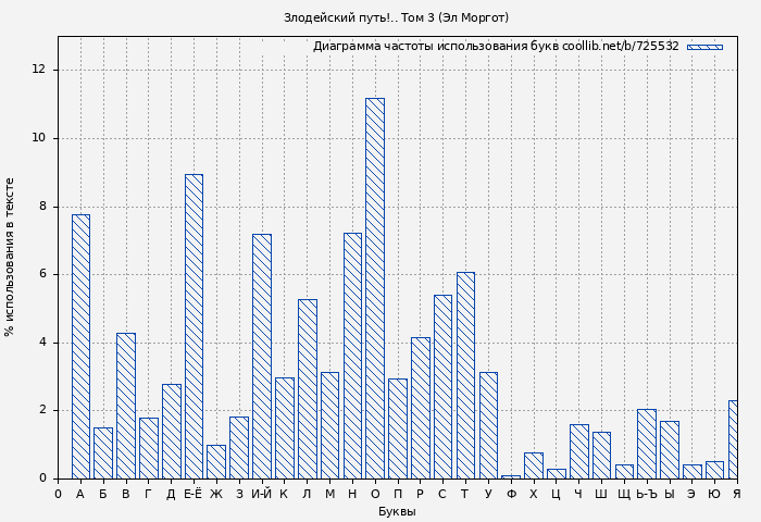 Диаграма использования букв книги № 725532: Злодейский путь!.. Том 3 (Эл Моргот)