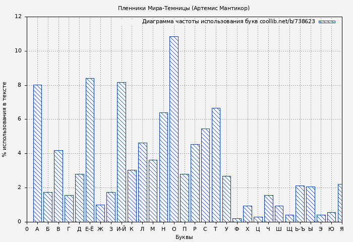 Диаграма использования букв книги № 738623: Пленники Мира-Темницы (Артемис Мантикор)