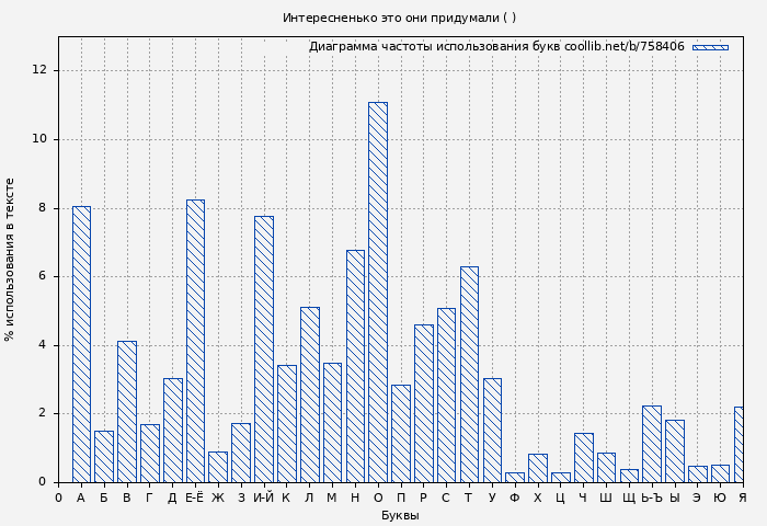 Диаграма использования букв книги № 758406: Интересненько это они придумали ( )