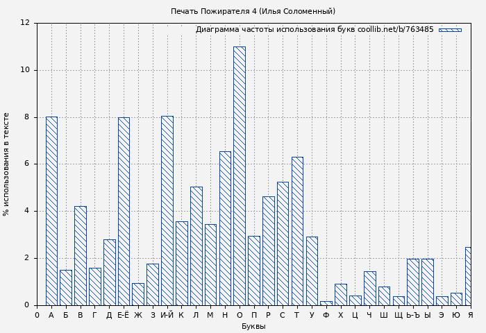 Диаграма использования букв книги № 763485: Печать Пожирателя 4 (Илья Соломенный)