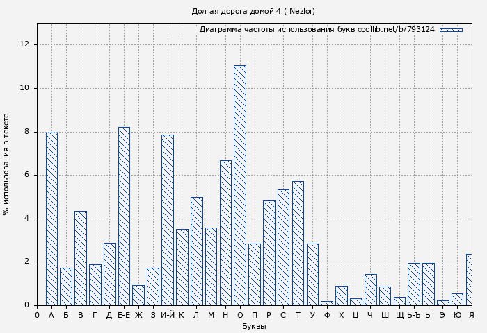 Диаграма использования букв книги № 793124: Долгая дорога домой 4 ( Nezloi)