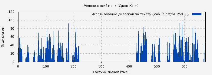 Использование диалогов по тексту книги № 126911: Человеческий панк (Джон Кинг)