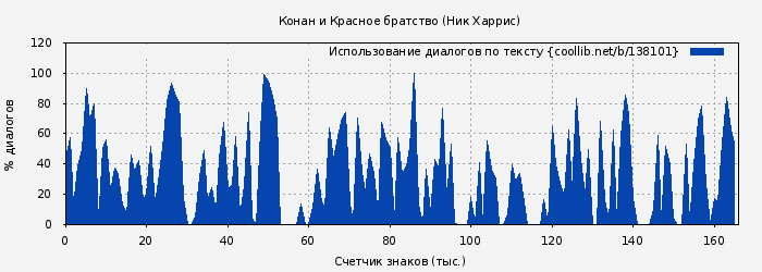 Использование диалогов по тексту книги № 138101: Конан и Красное братство (Ник Харрис)