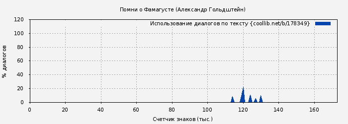 Использование диалогов по тексту книги № 178349: Помни о Фамагусте (Александр Гольдштейн)