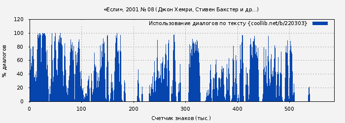 Использование диалогов по тексту книги № 220303: «Если», 2001 № 08 (Джон Хемри)